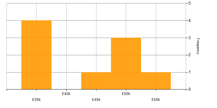 Salary histogram for Single Sign-On in the South West