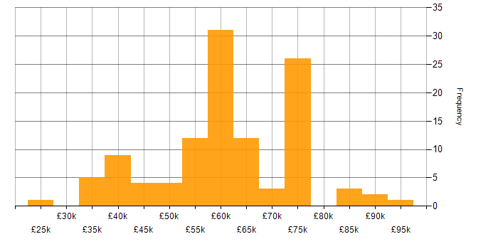 Salary histogram for Single Sign-On in the UK excluding London