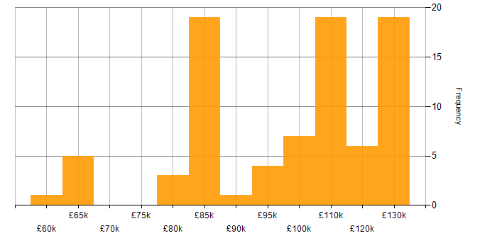 Salary histogram for Site Engineer in London