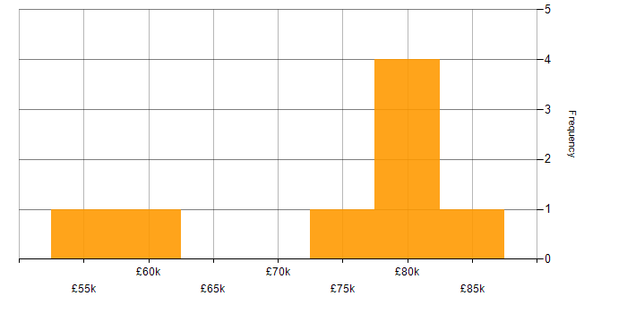 Salary histogram for Site Engineer in the North of England