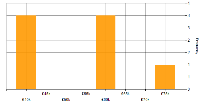 Salary histogram for Site Engineer in the Thames Valley