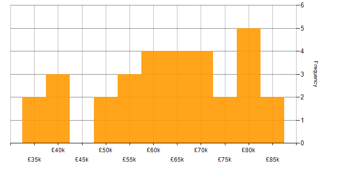 Salary histogram for Site Engineer in the UK excluding London
