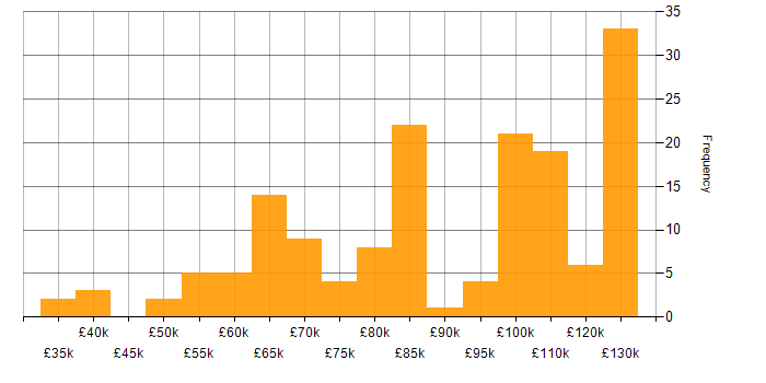 Salary histogram for Site Reliability Engineer in England