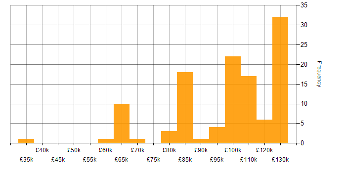 Salary histogram for Site Reliability Engineer in London
