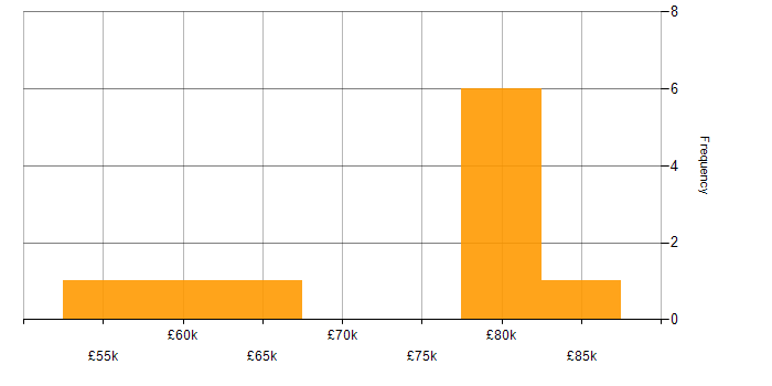 Salary histogram for Site Reliability Engineer in the North of England