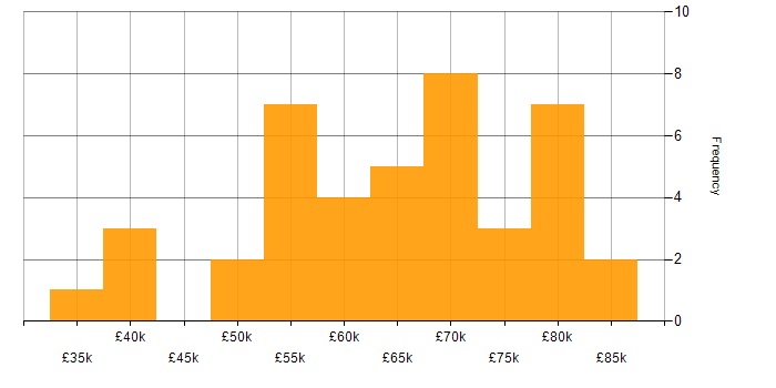 Salary histogram for Site Reliability Engineer in the UK excluding London
