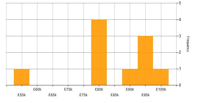Salary histogram for Site Reliability Engineering in Birmingham
