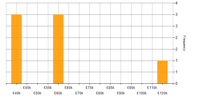 Salary histogram for Site Reliability Engineering in Bracknell