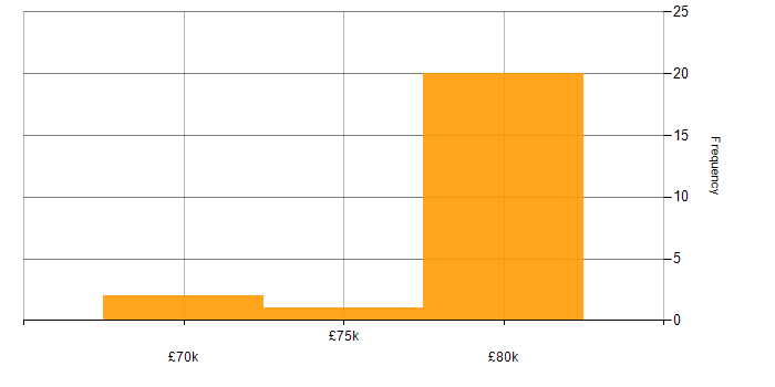Salary histogram for Site Reliability Engineering in Bristol