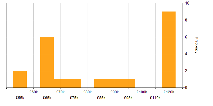 Salary histogram for Site Reliability Engineering in Central London