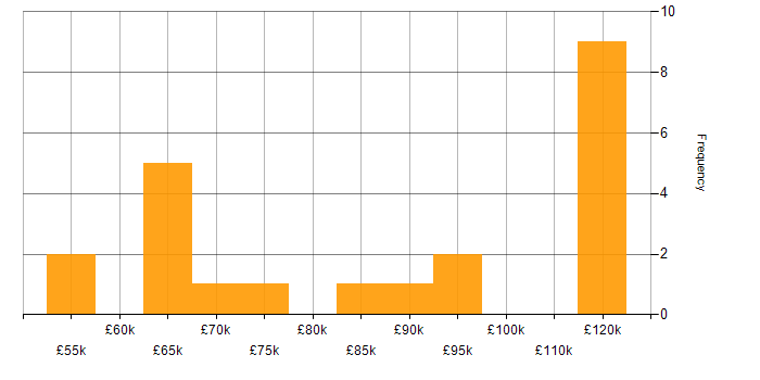 Salary histogram for Site Reliability Engineering in the City of London