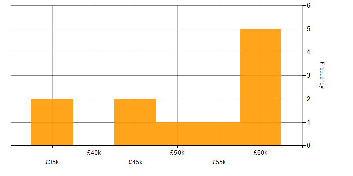 Salary histogram for Site Reliability Engineering in the East Midlands