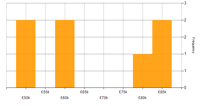 Salary histogram for Site Reliability Engineering in Leeds