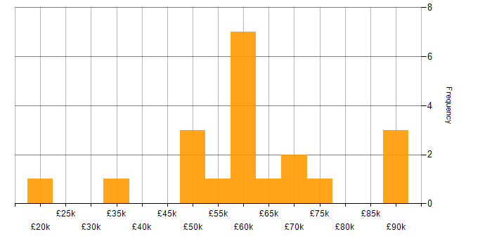 Salary histogram for Site Reliability Engineering in Manchester