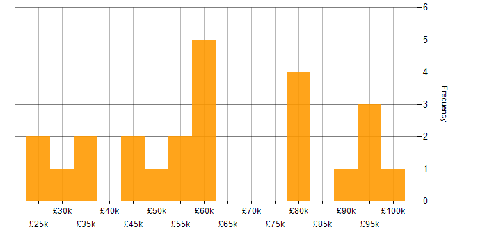 Salary histogram for Site Reliability Engineering in the Midlands