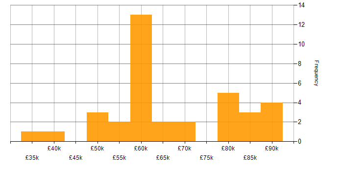 Salary histogram for Site Reliability Engineering in the North West