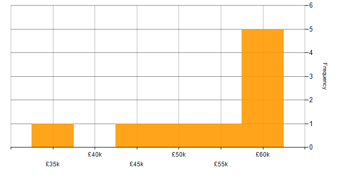 Salary histogram for Site Reliability Engineering in Nottinghamshire