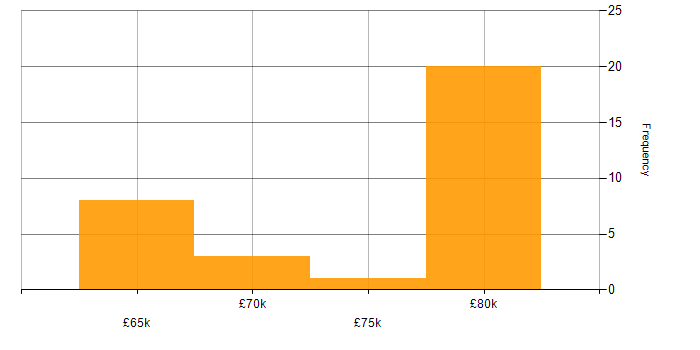 Salary histogram for Site Reliability Engineering in the South West