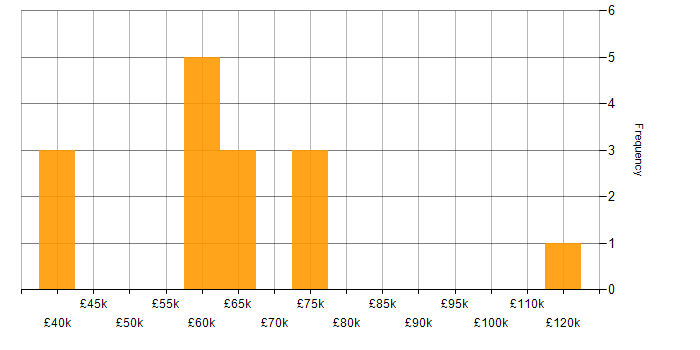 Salary histogram for Site Reliability Engineering in the Thames Valley