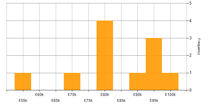 Salary histogram for Site Reliability Engineering in the West Midlands