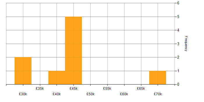 Salary histogram for Site Server in England