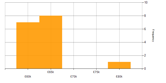 Salary histogram for Sitecore in the North of England
