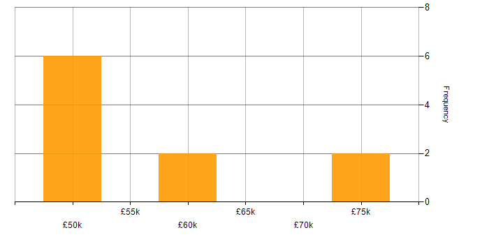 Salary histogram for Sitecore in the West Midlands