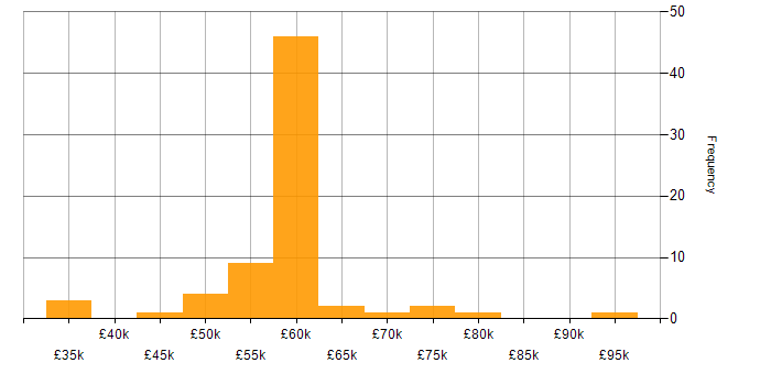 Salary histogram for Sitecore CMS in England