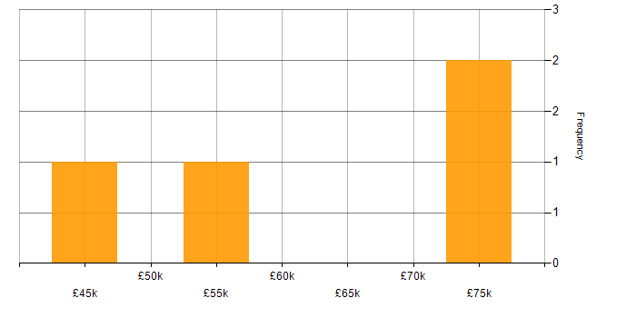 Salary histogram for Sitecore CMS in the Midlands