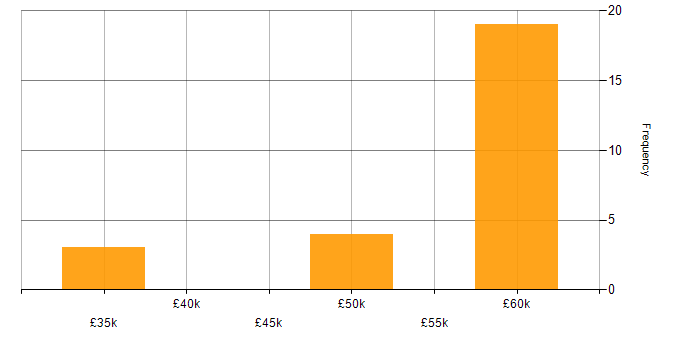 Salary histogram for Sitecore CMS in the South East