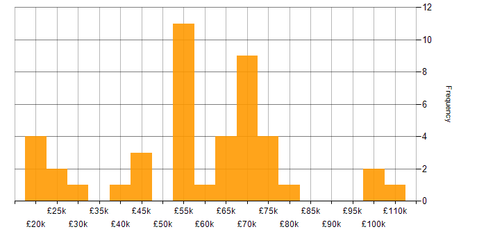 Salary histogram for Situational Awareness in the UK