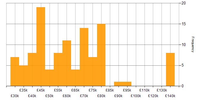 Salary histogram for Six Sigma in England
