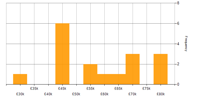 Salary histogram for Six Sigma in the North West
