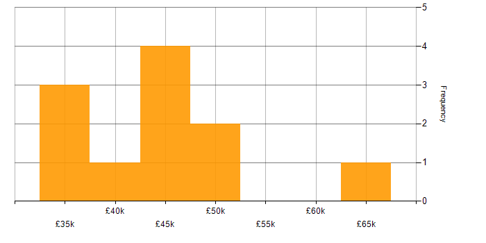 Salary histogram for Six Sigma in the South East
