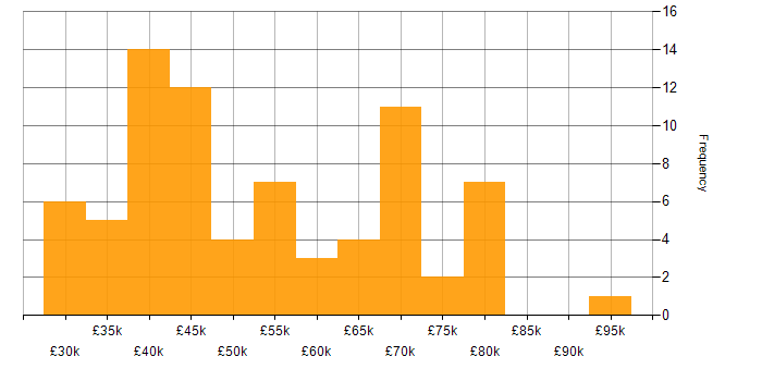 Salary histogram for Six Sigma in the UK excluding London