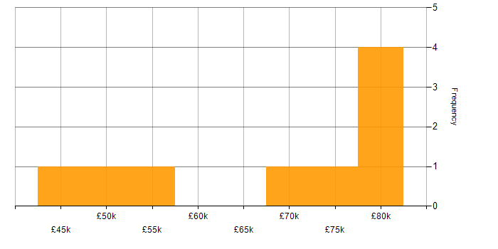 Salary histogram for Six Sigma in Yorkshire