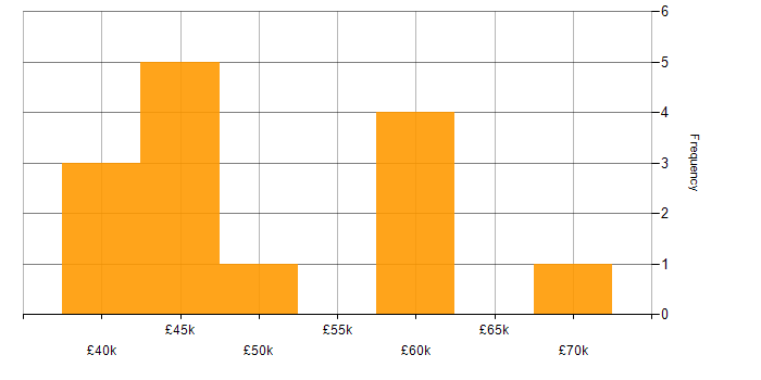Salary histogram for Six Sigma Green Belt in the UK excluding London
