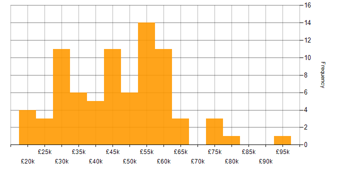 Salary histogram for Sketch in England