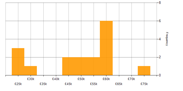 Salary histogram for Sketch in the North of England