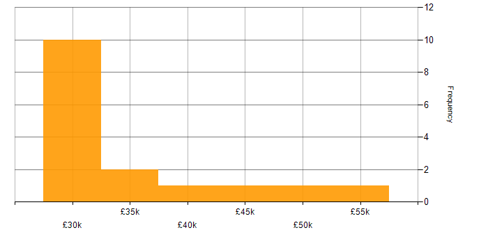 Salary histogram for Sketch in the South East