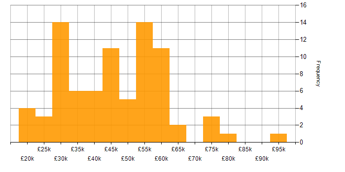 Salary histogram for Sketch in the UK