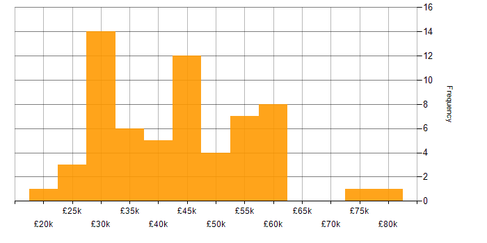 Salary histogram for Sketch in the UK excluding London