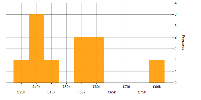 Salary histogram for Sketch in the West Midlands