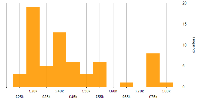 Salary histogram for Skype in England