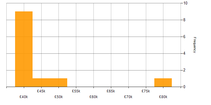 Salary histogram for Skype in the North of England