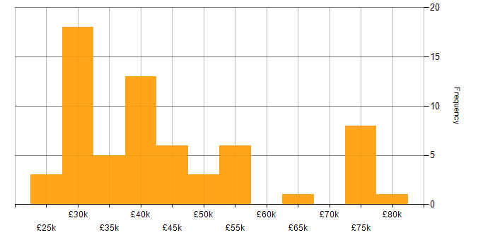 Salary histogram for Skype in the UK