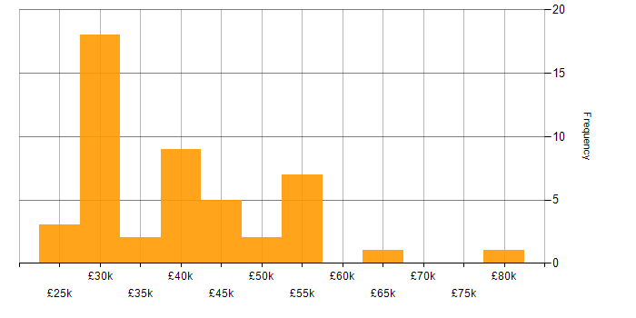 Salary histogram for Skype in the UK excluding London