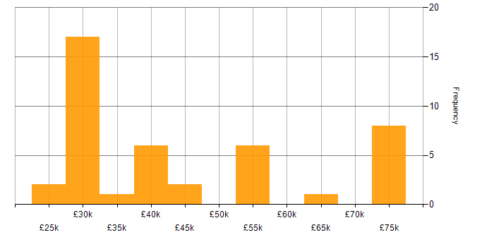 Salary histogram for Skype for Business in the UK