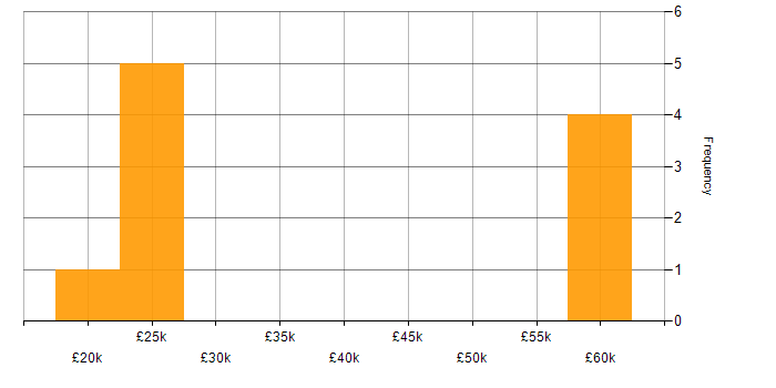 Salary histogram for SLA in Cheltenham