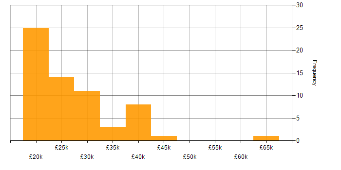 Salary histogram for SLA in the East Midlands